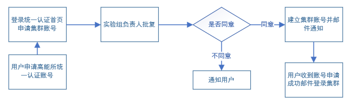 计算中心集群用户申请流程示意图