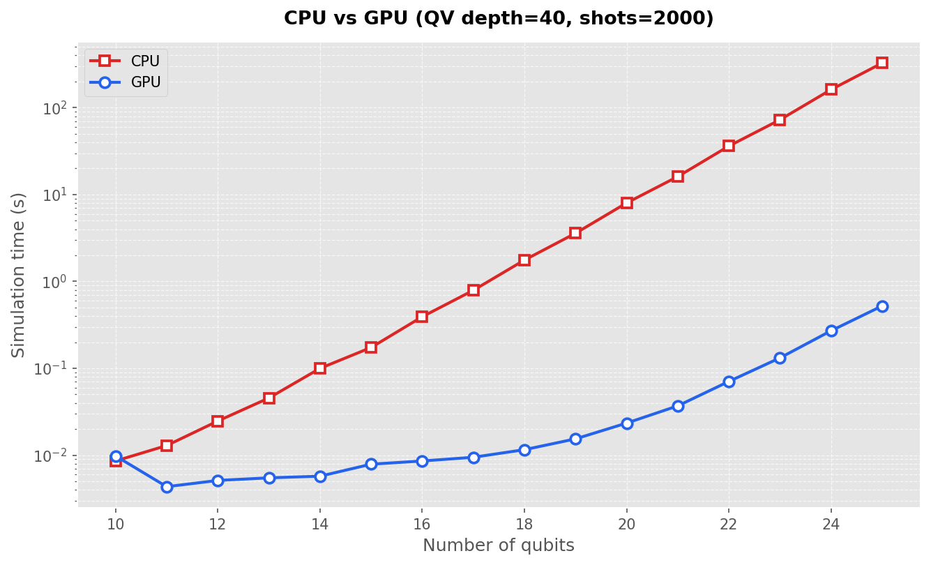 Figure 1 CPU and GPU performance comparison for the qiskit-aer simulator